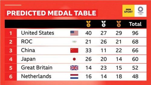 آنچه جدول مدال های توکیو در نیمه راه بازی ها به ما می گوید